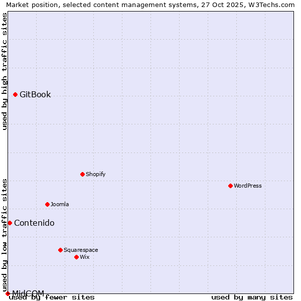 Market position of GitBook vs. Contenido vs. MidCOM