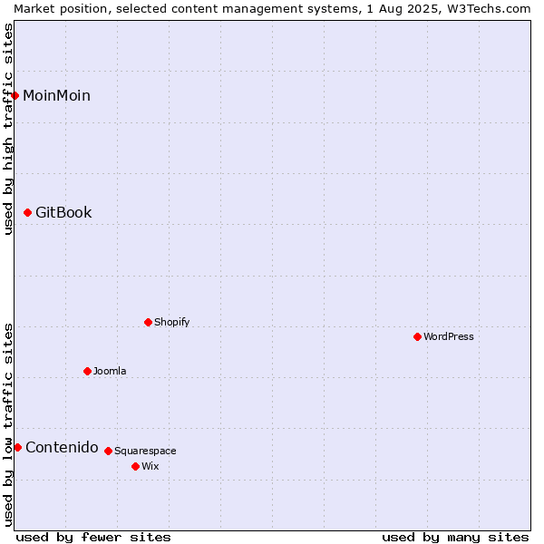 Market position of GitBook vs. Contenido vs. MoinMoin
