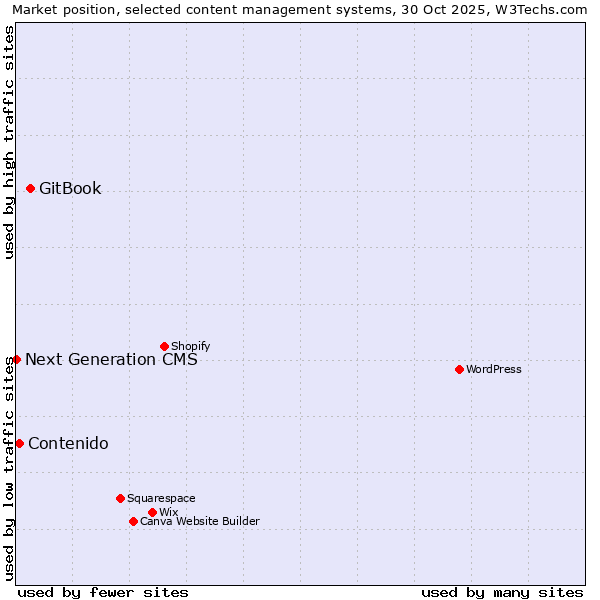 Market position of GitBook vs. Contenido vs. Next Generation CMS