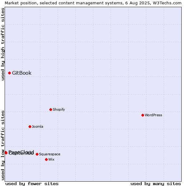Market position of GitBook vs. Contenido vs. PageCloud