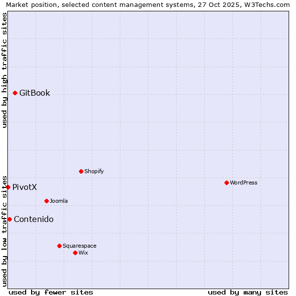 Market position of GitBook vs. Contenido vs. PivotX