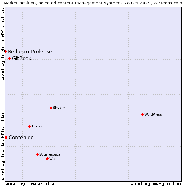 Market position of GitBook vs. Contenido vs. Redicom Prolepse