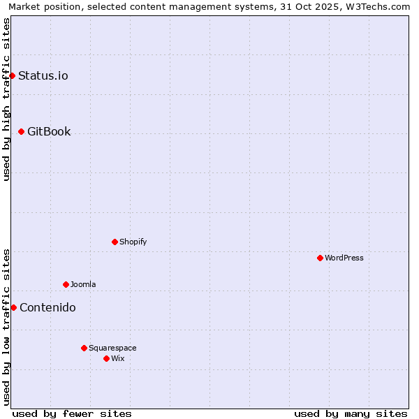 Market position of GitBook vs. Contenido vs. Status.io