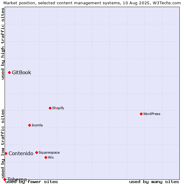 Market position of GitBook vs. Contenido vs. Taberna