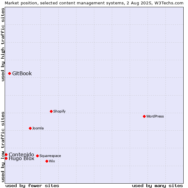Market position of GitBook vs. Contenido vs. Hugo Blox
