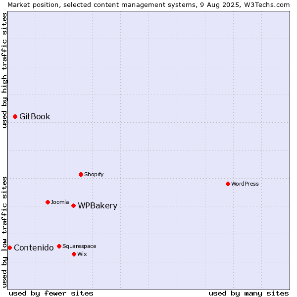 Market position of WPBakery vs. GitBook vs. Contenido