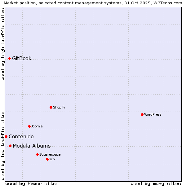 Market position of Modula Albums vs. GitBook vs. Contenido