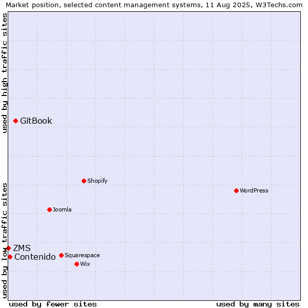 Market position of GitBook vs. Contenido vs. ZMS