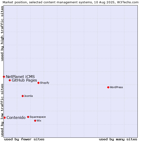 Market position of GitHub Pages vs. Contenido vs. NetPlanet iCMS