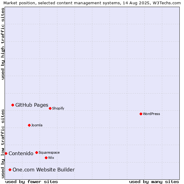 Market position of GitHub Pages vs. One.com Website Builder vs. Contenido