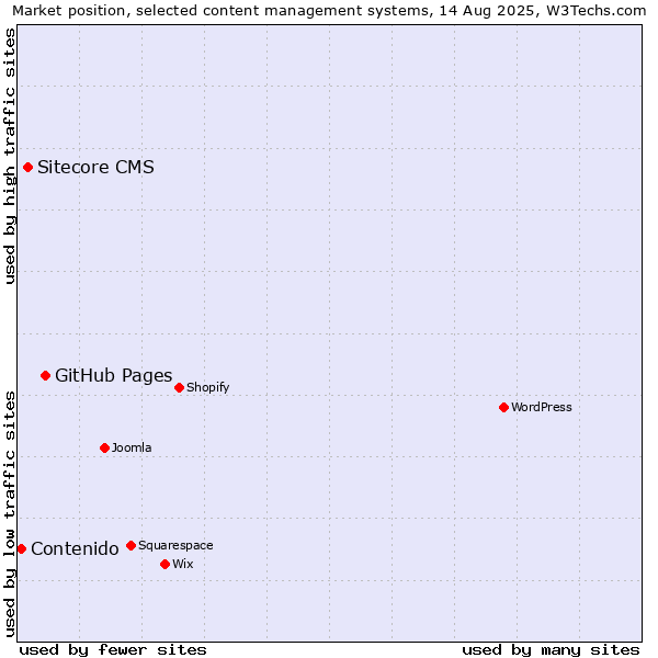Market position of GitHub Pages vs. Sitecore CMS vs. Contenido
