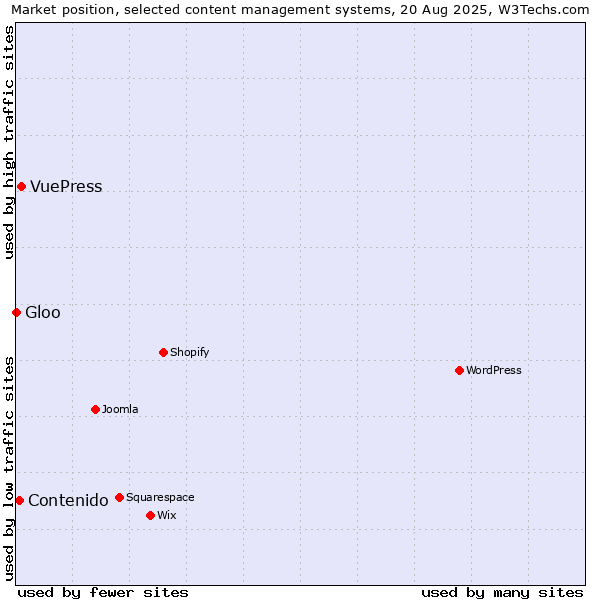 Market position of VuePress vs. Contenido vs. Gloo