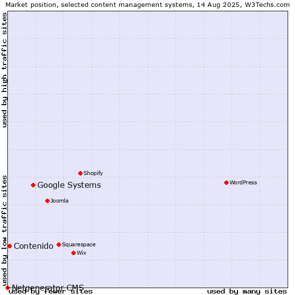 Market position of Google Systems vs. Contenido vs. Netgenerator CMS