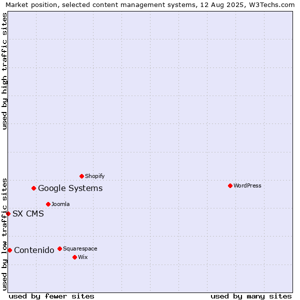 Market position of Google Systems vs. Contenido vs. SX CMS