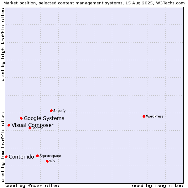 Market position of Google Systems vs. Visual Composer vs. Contenido