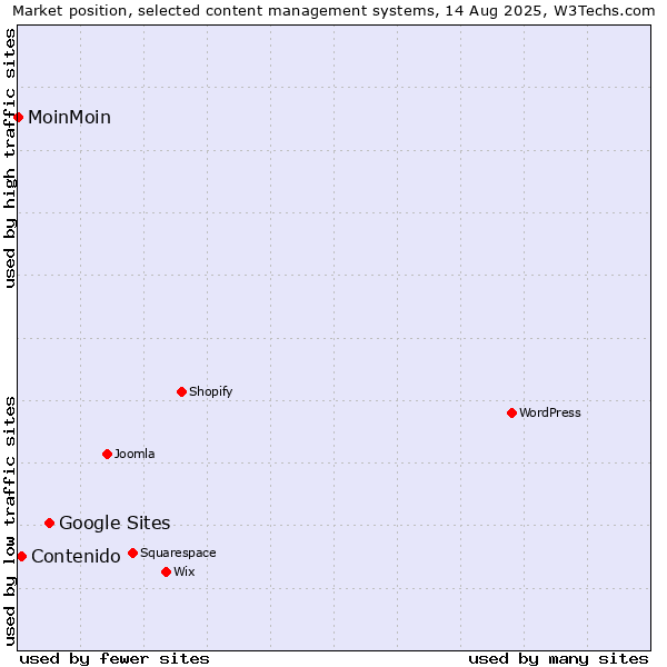 Market position of Google Sites vs. Contenido vs. MoinMoin