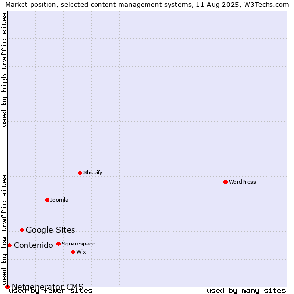 Market position of Google Sites vs. Contenido vs. Netgenerator CMS