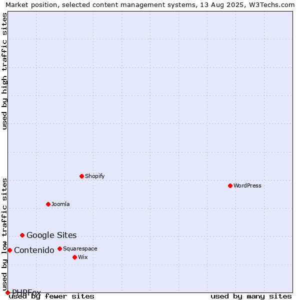 Market position of Google Sites vs. Contenido vs. PHPFox