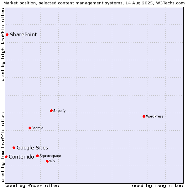 Market position of Google Sites vs. SharePoint vs. Contenido