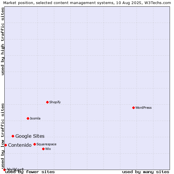 Market position of Google Sites vs. Contenido vs. Yo!Kart