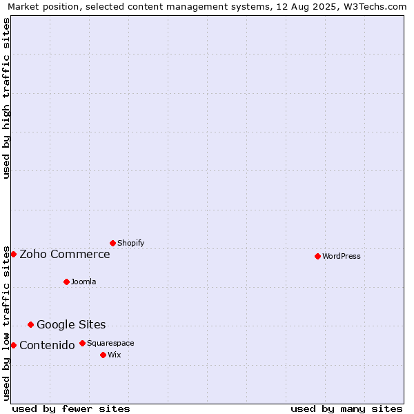 Market position of Google Sites vs. Zoho Commerce vs. Contenido