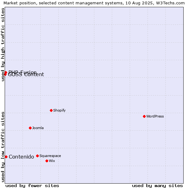 Market position of Contenido vs. PHP-Fusion vs. GOSS Content