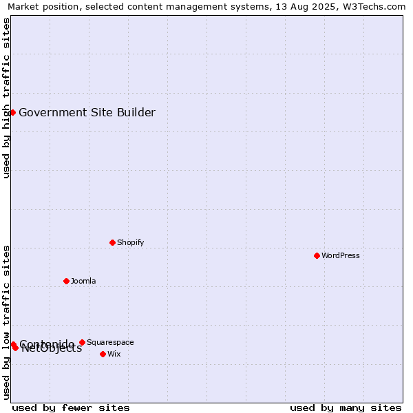 Market position of NetObjects vs. Contenido vs. Government Site Builder