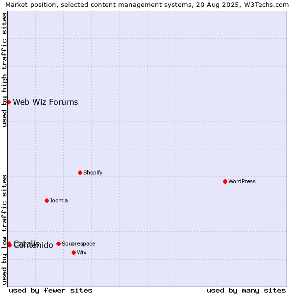 Market position of Contenido vs. Catalis vs. Web Wiz Forums