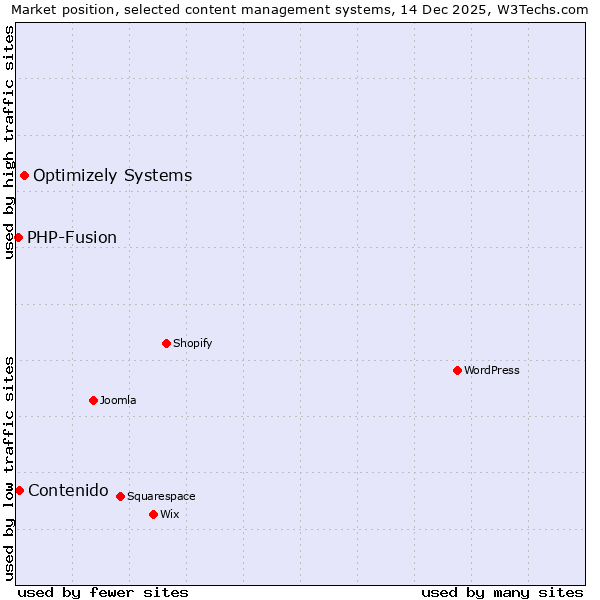 Market position of Optimizely Systems vs. Contenido vs. PHP-Fusion