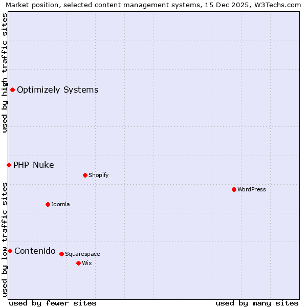 Market position of Optimizely Systems vs. Contenido vs. PHP-Nuke