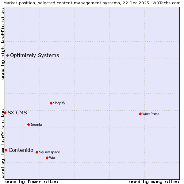 Market position of Optimizely Systems vs. Contenido vs. SX CMS
