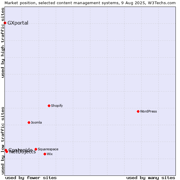 Market position of NetObjects vs. Contenido vs. GXportal
