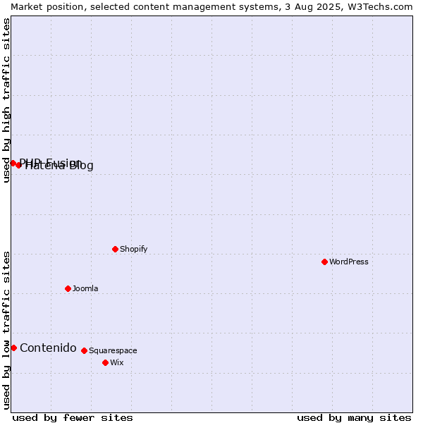 Market position of Hatena Blog vs. Contenido vs. PHP-Fusion
