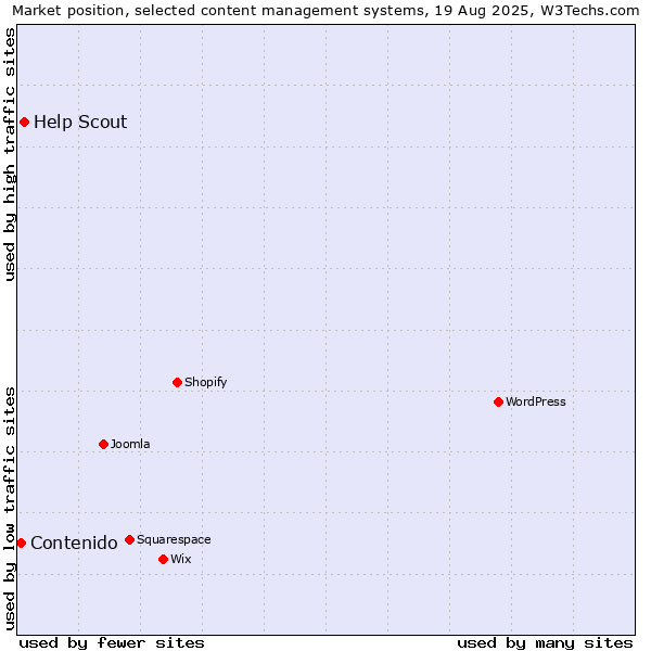 Market position of Help Scout vs. Contenido