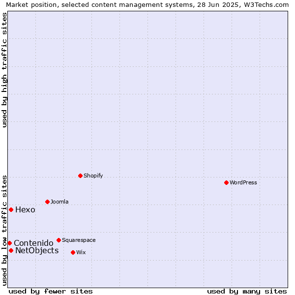 Market position of Hexo vs. NetObjects vs. Contenido