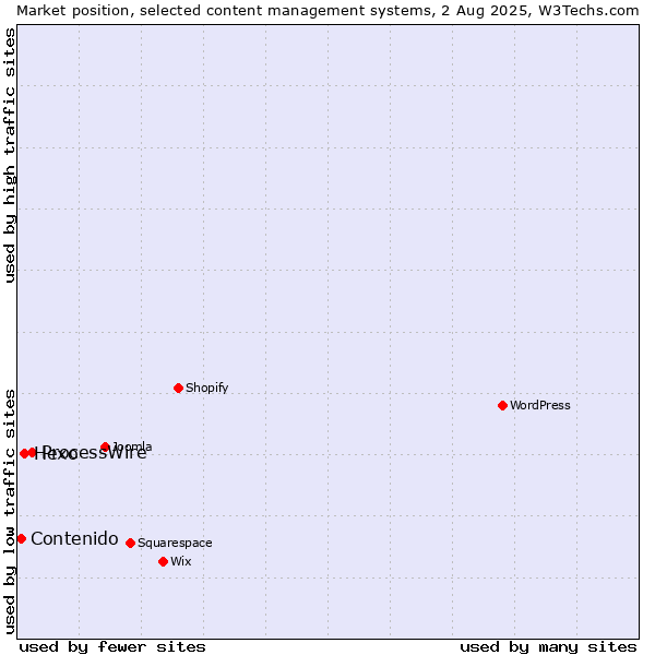 Market position of ProcessWire vs. Hexo vs. Contenido