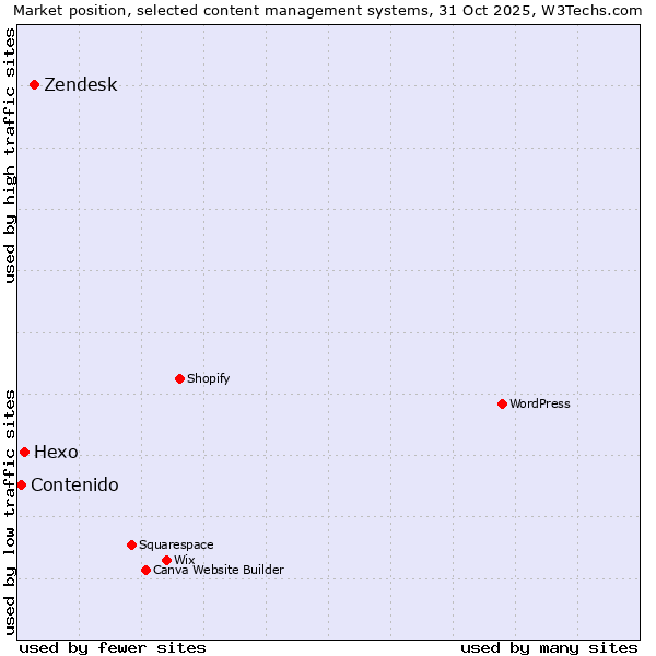 Market position of Zendesk vs. Hexo vs. Contenido