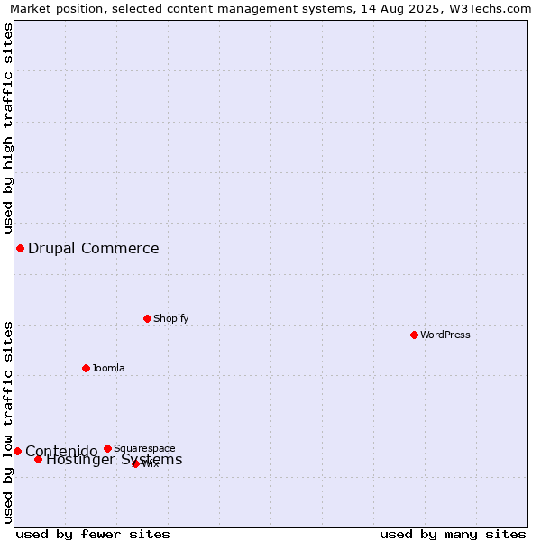 Market position of Hostinger Systems vs. Drupal Commerce vs. Contenido