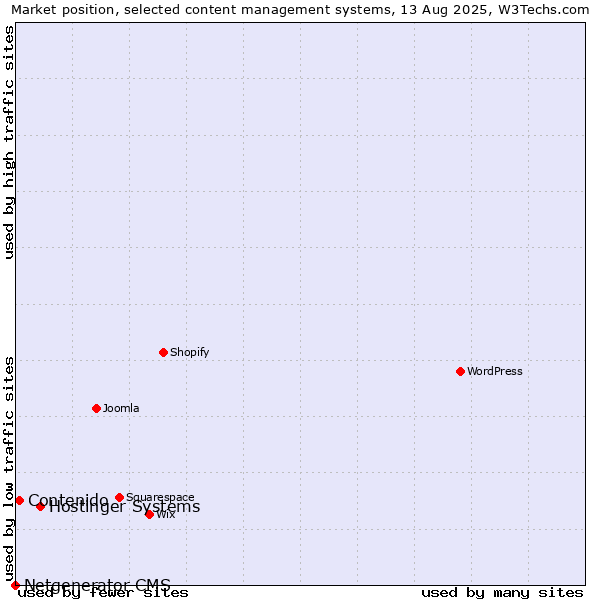 Market position of Hostinger Systems vs. Contenido vs. Netgenerator CMS