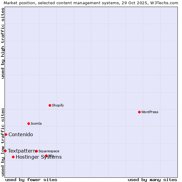 Market position of Hostinger Systems vs. Contenido vs. Textpattern