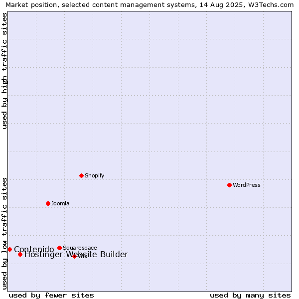 Market position of Hostinger Website Builder vs. Contenido