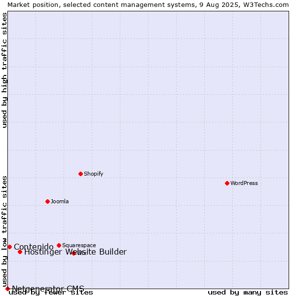 Market position of Hostinger Website Builder vs. Contenido vs. Netgenerator CMS