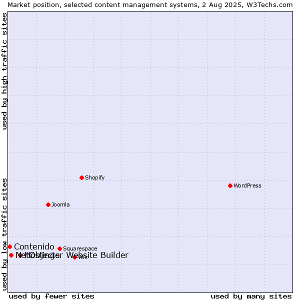 Market position of Hostinger Website Builder vs. NetObjects vs. Contenido