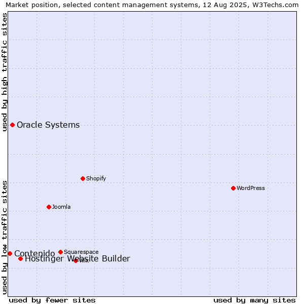 Market position of Hostinger Website Builder vs. Oracle Systems vs. Contenido