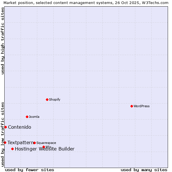 Market position of Hostinger Website Builder vs. Contenido vs. Textpattern