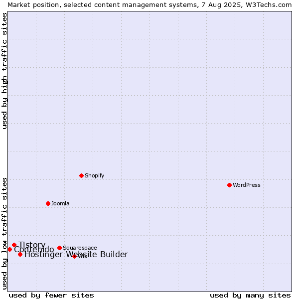 Market position of Hostinger Website Builder vs. Tistory vs. Contenido