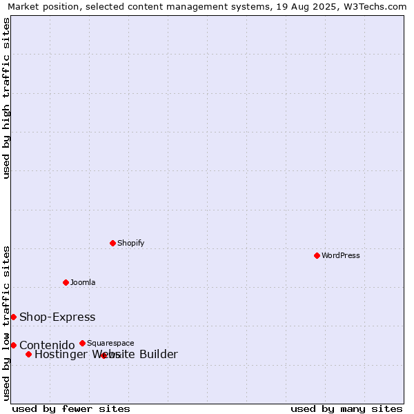 Market position of Hostinger Website Builder vs. Contenido vs. Shop-Express