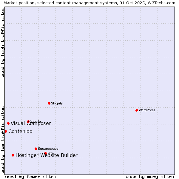 Market position of Hostinger Website Builder vs. Visual Composer vs. Contenido