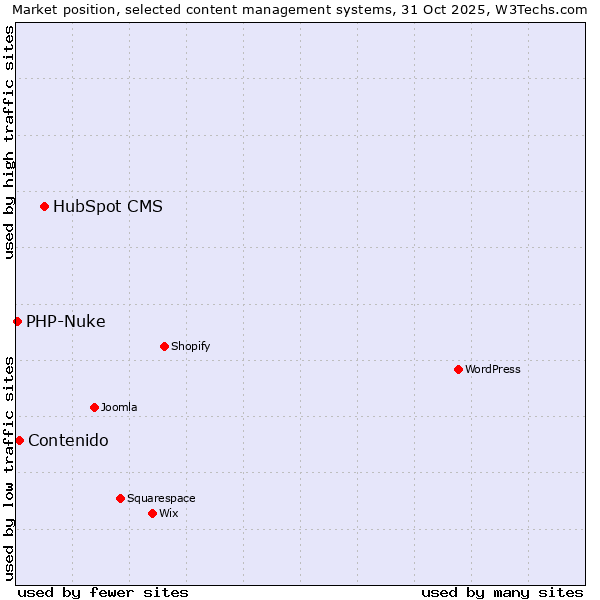 Market position of HubSpot CMS vs. Contenido vs. PHP-Nuke