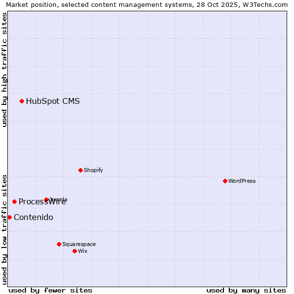 Market position of HubSpot CMS vs. ProcessWire vs. Contenido